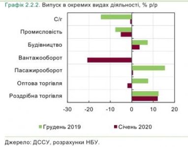 У базових галузях економіки України на початку року зафіксовано падіння