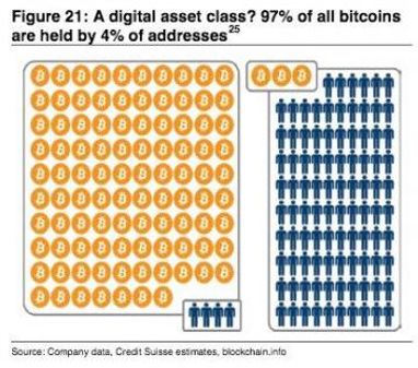 Credit Suisse: «97% биткоинов принадлежат 4% пользователей»