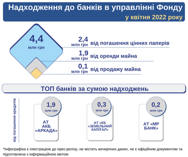 Поступления средств в банки в управлении Фонда в течение апреля 2022 составили 4,4 млн грн