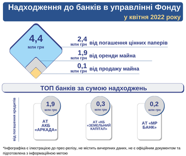 Поступления средств в банки в управлении Фонда в течение апреля 2022 составили 4,4 млн грн