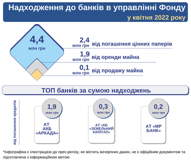 Надходження коштів до банків в управлінні Фонду протягом квітня 2022 року склали 4,4 млн грн