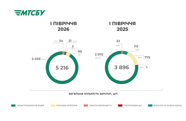 Кількість виплат з фонду захисту потерпілих МТСБУ за І півріччя 2025 та 2026, шт.