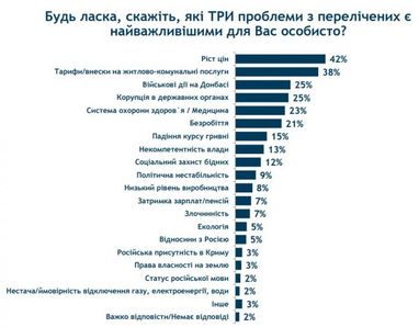 Українці назвали три головні проблеми країни (інфографіка)