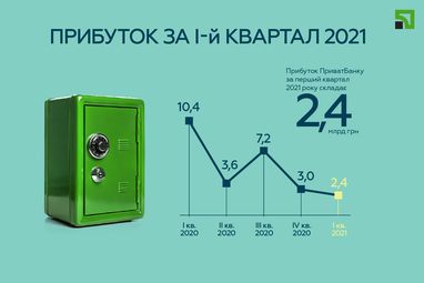 ПриватБанк получил в первом квартале 2021 года 2,4 млрд грн прибыли