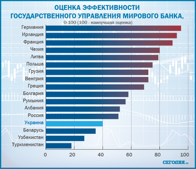 Україна виявилася однією з найгірших в Європі щодо ефективності держуправління: інфографіка