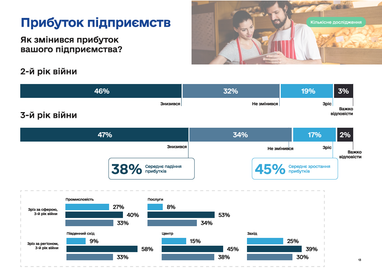 Втриматися на плаву: як український бізнес оцінює свої прибутки під час війни