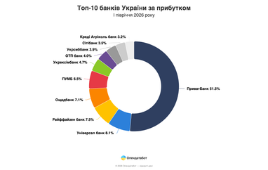 Банки Украины получили 54 млрд грн чистой прибыли — кто заработал больше всех