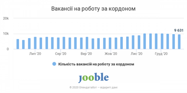 Спрос на украинских рабочих за рубежом увеличился на 40% – Опендатабот