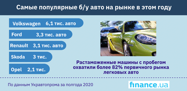 Сколько подержанных иномарок в этом году получили украинскую регистрацию (инфографика)