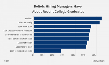 Поколение зуммеров: почему работодатели опасаются нанимать недавних выпускников — исследование