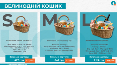 Індекс великоднього кошика: у скільки обійдуться продукти у 2025 році (інфографіка)
