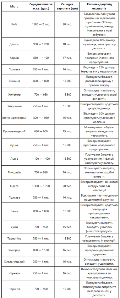 Как накопить на квартиру в Украине: советы по разным городам