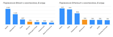 Крипторынок vs публичные компании: у кого выше капитализация