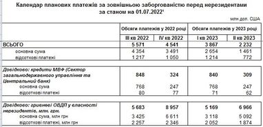 Сколько Украина должна выплатить долгов: прогноз НБУ на ближайший год