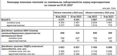 Скільки Україна повинна виплатити боргів: прогноз НБУ на найближчий рік