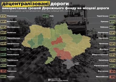 У яких містах найбільше і найменше ремонтують дороги (інфографіка)