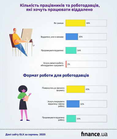 Скільки працівників хочуть продовжувати роботу віддалено - дослідження (інфографіка)