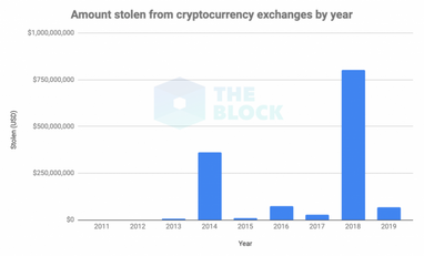 Общая сумма украденных с биткоин-бирж средств превысила $1,35 млрд (инфографика)