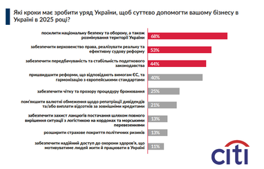 Інфографіка: chamber.ua