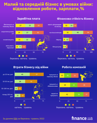 Як малий і середній бізнес повертається до роботи, незважаючи на скорочення фінрезервів (інфографіка)