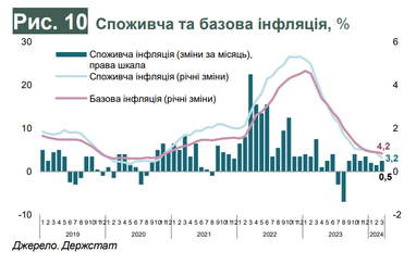 Економіка України: інфляція та курс, влив міграційних процесів, прогнози (інфографіка)