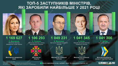 Зарплаты в Кабмине-2021: за год больше всего заработали Кулеба и его первый заместитель