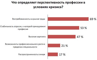 Топ-10 перспективних професій: програмісти очолили рейтинг