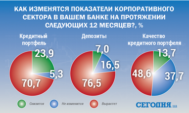 Якими є настрої та очікування банків щодо кредитування