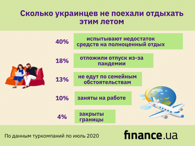 Сколько украинцев не поехали отдыхать этим летом (инфографика)