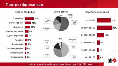 Кто больше всех хочет работать на фрилансе (инфографика)