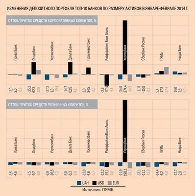 Банкиры замещают депозиты физлиц более дорогими вкладами