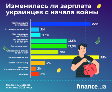 Украинцы соглашаются на более низкие зарплаты, чтобы устроиться на работу (инфографика)
