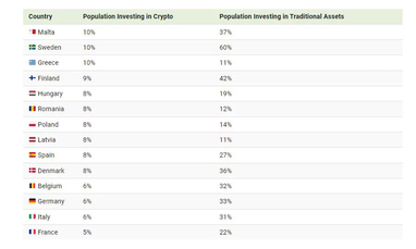 Названа наиболее благосклонная к криптовалютам страна ЕС