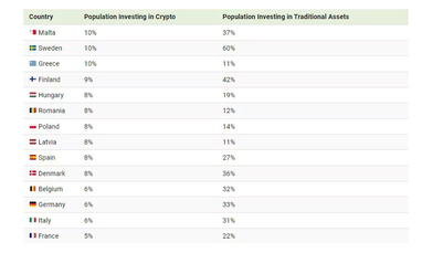 Названа наиболее благосклонная к криптовалютам страна ЕС