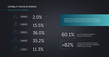 Инфографика: itcluster.lviv.ua