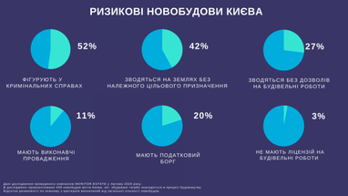 52% новостроек в Киеве попадают в категорию рисковых (инфографика)