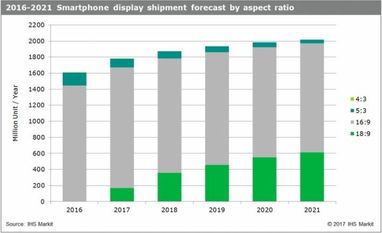 Поставкам мобильных дисплеев формата 18:9 предсказали рост в 3,5 раза (инфографика)