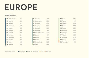 Україна піднялася в рейтингу країн за рівнем знань англійської мови. Та у Європі ми поки що дев’яті з кінця