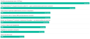 Інфографіка: Dou.ua