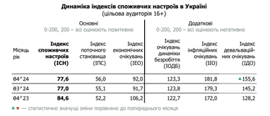 Українці негативно оцінюють перспективи відношення курсу валют — дослідження Info Sapiens