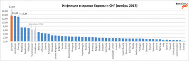 Инфляция в Украине остается самой высокой среди стран Европы и СНГ