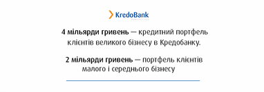 Кредобанк выдал почти 300 миллионов гривен кредитов крупному бизнесу за период карантина