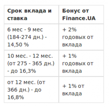 Банк Глобус увеличивает максимальные ставки для вкладов от 12 мес.