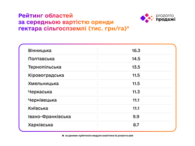 За 3 роки організатори земельних онлайн-аукціонів залучили майже 3,9 млрд грн