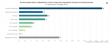 Сколько украинцев имеют сбережения на "черный день" (инфографика)