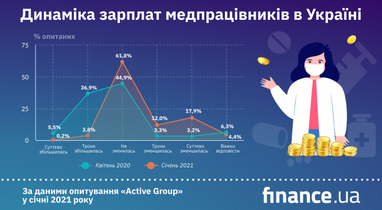 Чи змінилися зарплати українських лікарів під час пандемії (інфографіка)