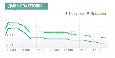 Межбанк: курс все ближе к 25