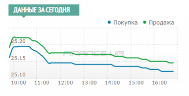Міжбанк: курс наближається до 25