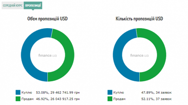 Курс готівкового долара