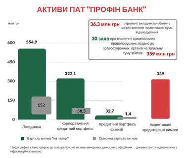 Сотні мільйонів гривень було виведено з Профін банку через кредитування пов'язаних осіб (інфографіка)